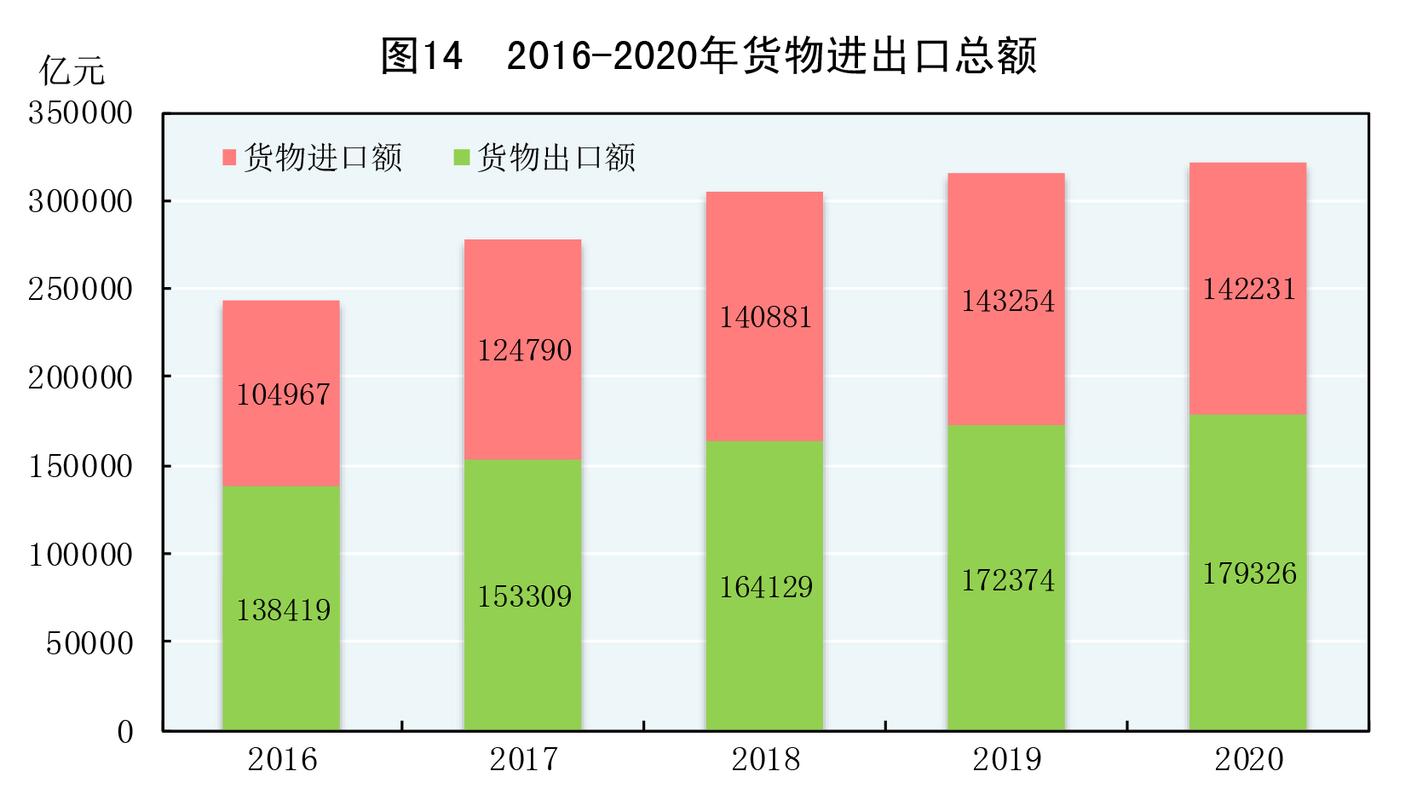 2016-2020年中国货物进出口总额 稳中提质，韧性凸显
