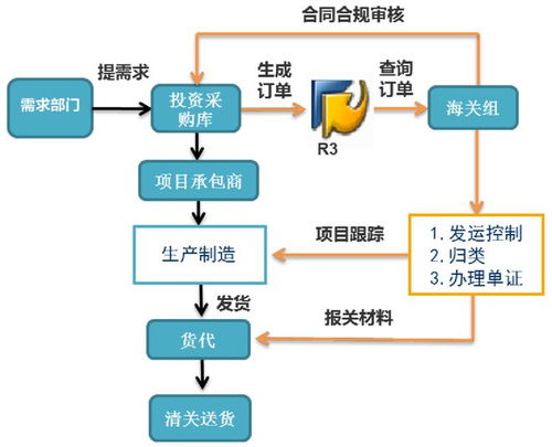 一汽-大众佛山工厂 国际物流商品智慧归类与数智化转型实践